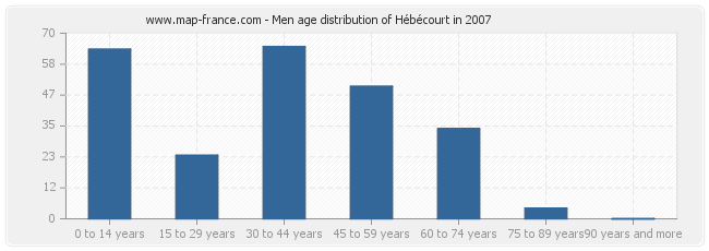 Men age distribution of Hébécourt in 2007