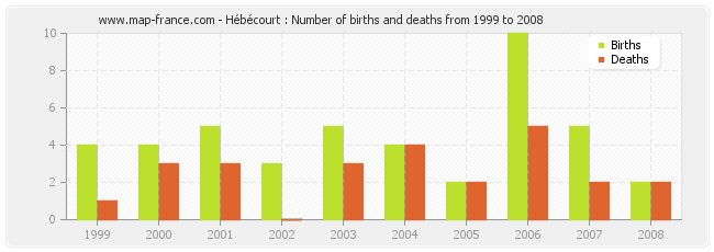 Hébécourt : Number of births and deaths from 1999 to 2008
