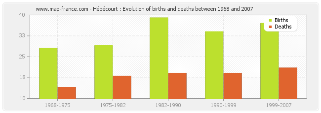 Hébécourt : Evolution of births and deaths between 1968 and 2007