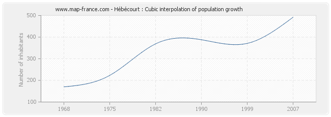 Hébécourt : Cubic interpolation of population growth