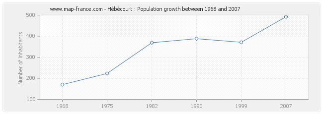 Population Hébécourt