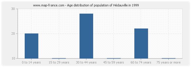Age distribution of population of Hédauville in 1999
