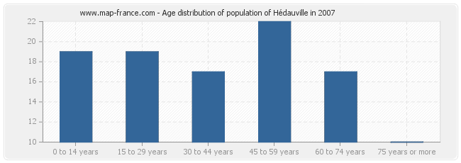 Age distribution of population of Hédauville in 2007