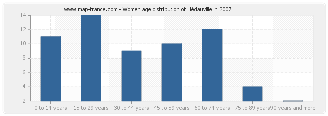 Women age distribution of Hédauville in 2007