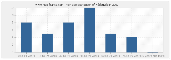 Men age distribution of Hédauville in 2007