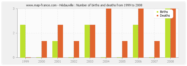 Hédauville : Number of births and deaths from 1999 to 2008