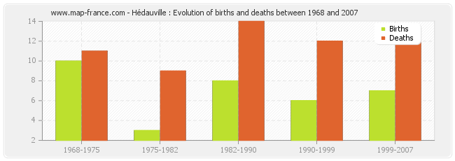 Hédauville : Evolution of births and deaths between 1968 and 2007
