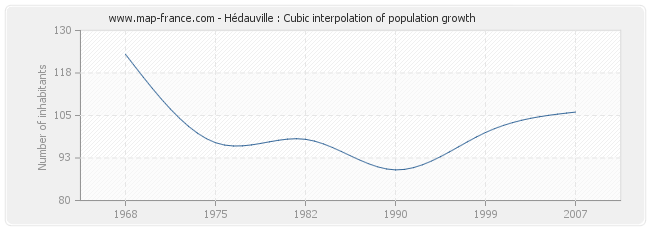 Hédauville : Cubic interpolation of population growth