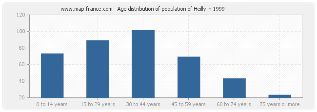 Age distribution of population of Heilly in 1999