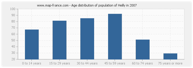 Age distribution of population of Heilly in 2007