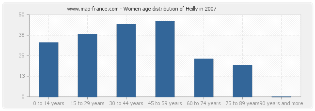 Women age distribution of Heilly in 2007