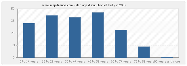 Men age distribution of Heilly in 2007
