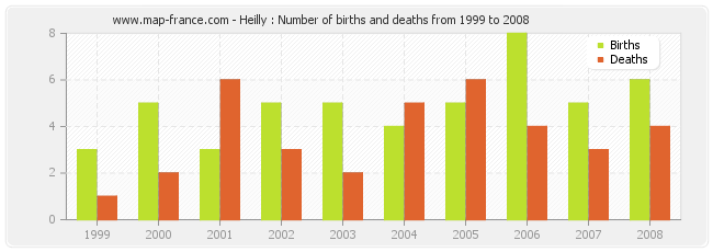 Heilly : Number of births and deaths from 1999 to 2008