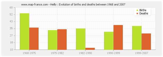 Heilly : Evolution of births and deaths between 1968 and 2007