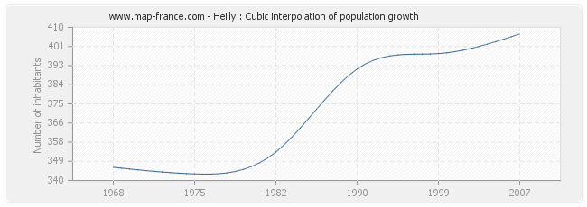 Heilly : Cubic interpolation of population growth