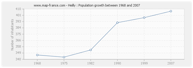 Population Heilly