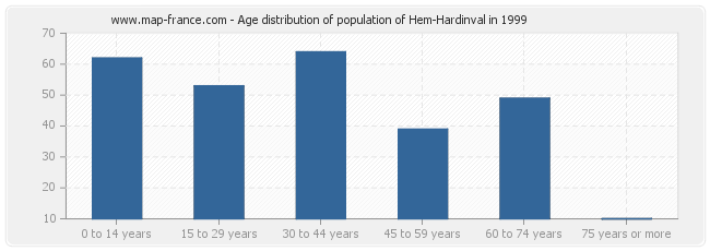 Age distribution of population of Hem-Hardinval in 1999