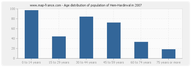 Age distribution of population of Hem-Hardinval in 2007