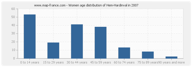 Women age distribution of Hem-Hardinval in 2007