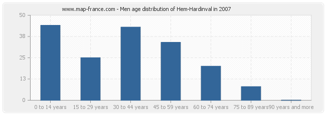 Men age distribution of Hem-Hardinval in 2007