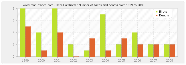 Hem-Hardinval : Number of births and deaths from 1999 to 2008