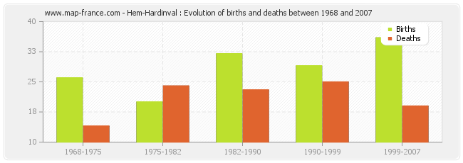 Hem-Hardinval : Evolution of births and deaths between 1968 and 2007