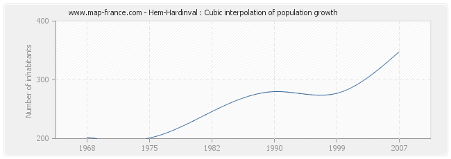 Hem-Hardinval : Cubic interpolation of population growth