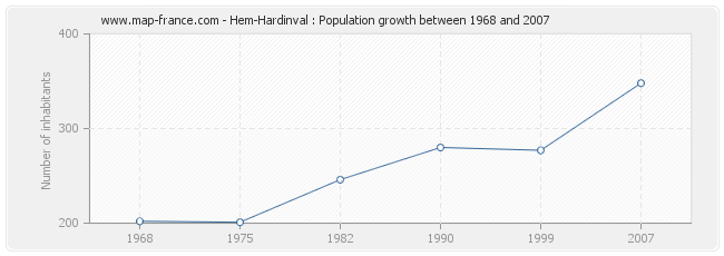Population Hem-Hardinval