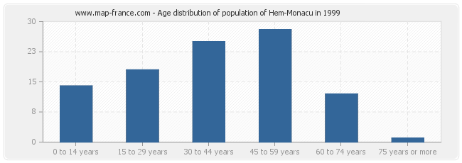 Age distribution of population of Hem-Monacu in 1999