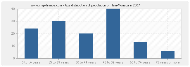 Age distribution of population of Hem-Monacu in 2007