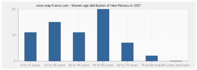 Women age distribution of Hem-Monacu in 2007