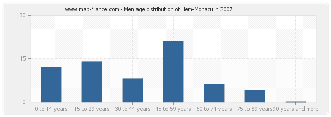 Men age distribution of Hem-Monacu in 2007