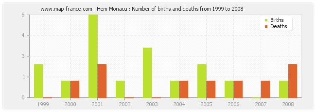 Hem-Monacu : Number of births and deaths from 1999 to 2008