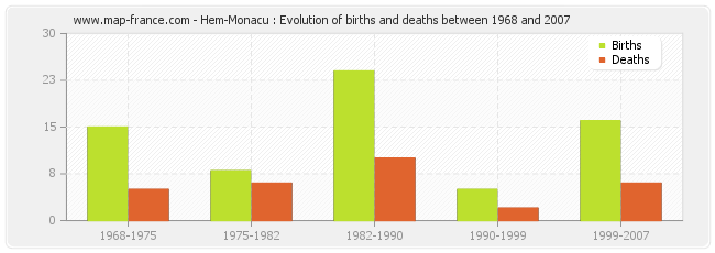 Hem-Monacu : Evolution of births and deaths between 1968 and 2007