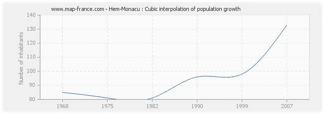 Hem-Monacu : Cubic interpolation of population growth
