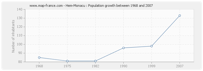 Population Hem-Monacu