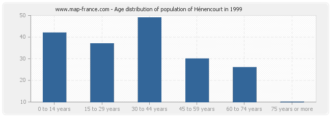 Age distribution of population of Hénencourt in 1999