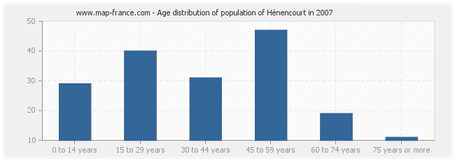 Age distribution of population of Hénencourt in 2007