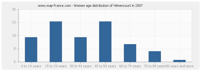 Women age distribution of Hénencourt in 2007