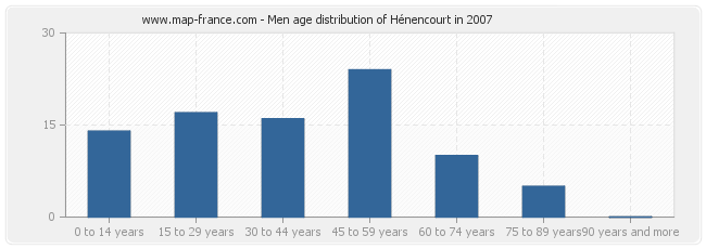 Men age distribution of Hénencourt in 2007