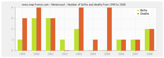 Hénencourt : Number of births and deaths from 1999 to 2008