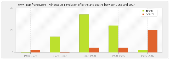 Hénencourt : Evolution of births and deaths between 1968 and 2007