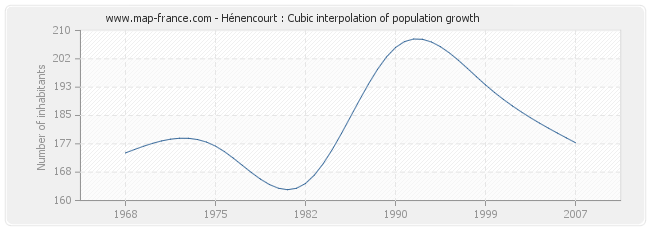 Hénencourt : Cubic interpolation of population growth