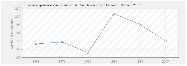 Population Hénencourt