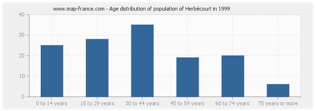 Age distribution of population of Herbécourt in 1999