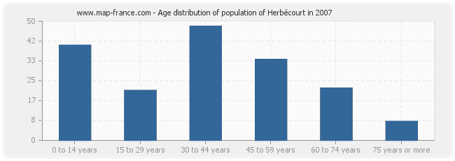 Age distribution of population of Herbécourt in 2007