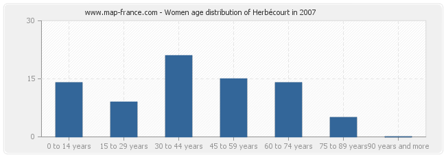 Women age distribution of Herbécourt in 2007