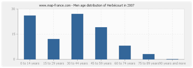 Men age distribution of Herbécourt in 2007