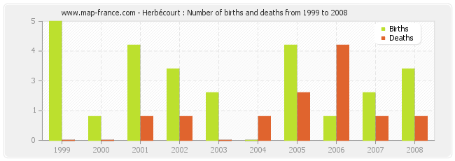 Herbécourt : Number of births and deaths from 1999 to 2008
