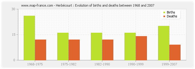 Herbécourt : Evolution of births and deaths between 1968 and 2007
